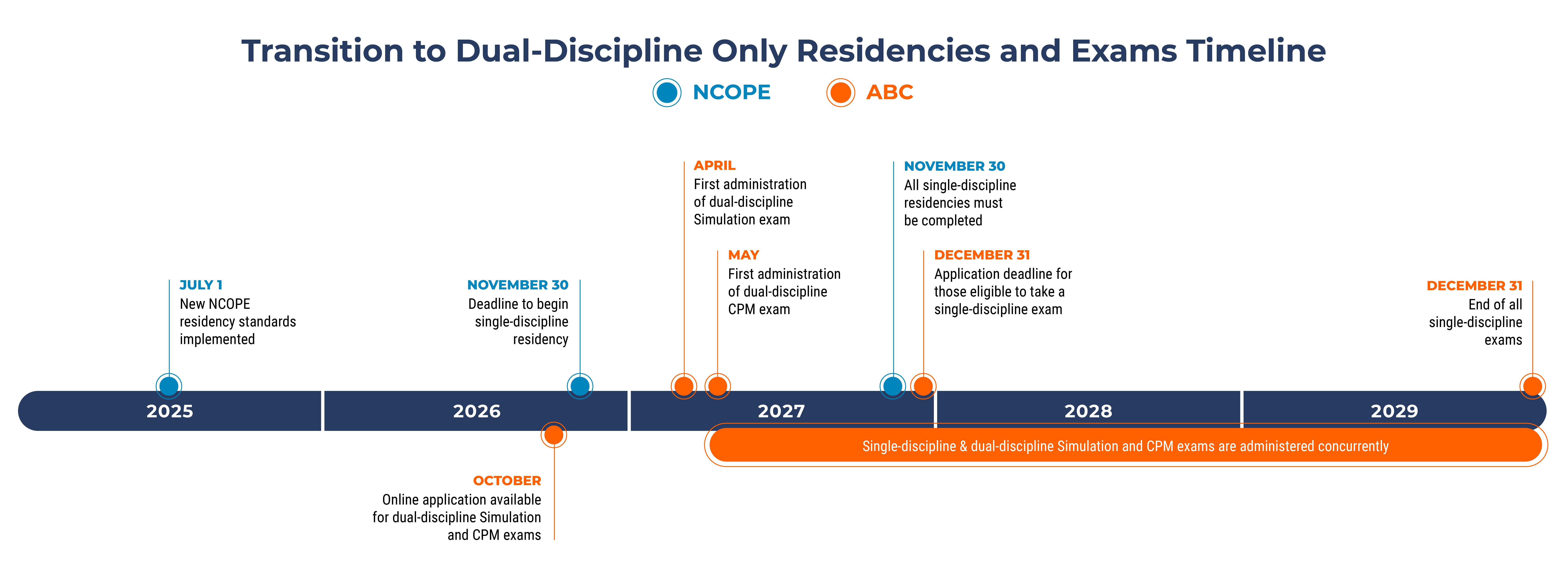 Future of Practitioner Residency & Certification Timeline