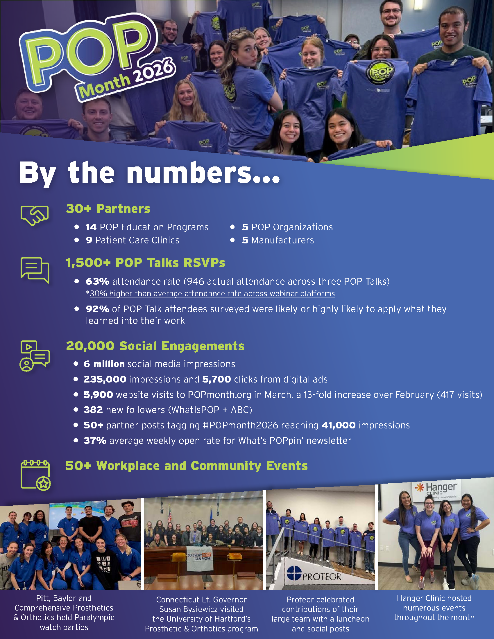 POP By the Numbers page 1 graphic POP Month featured 14 ed programs,9 clinics,5 orgs,5 manufacturers,30+ partners. Drove 20K engagements,6M impressions,235K ad impressions,5,700 clicks. POPmonth.org: 5,900 visits. 3 webinars: 1,500 RSVPs, 946 attended (63%); 92% would apply learning.